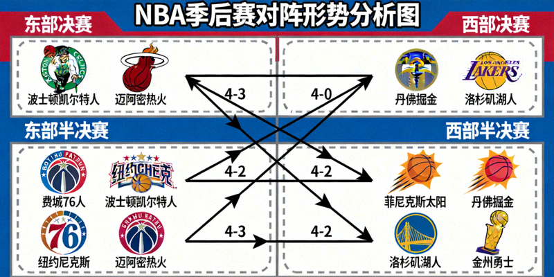 NBA季后赛对阵形势分析图，各球队Logo与胜负关系连线